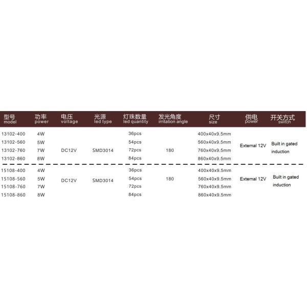 Освещение шкафа мебели индукции касания, поверхностное испуская освещение шкафа СИД