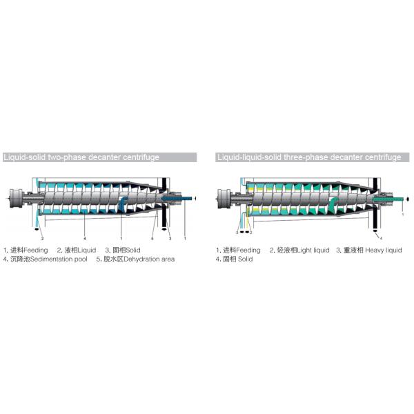 Lw декантерные центрифуги для сепарации сульфата натрия