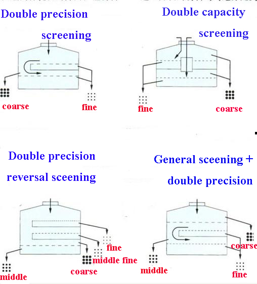 Stainless Steel Vibrating Screen Equipment Ultrasonic Net Clean Tumbler Screener