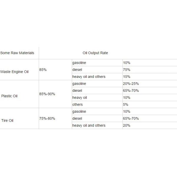 3Ton 5Ton Small Capacity Waste Oil Refinery To Diesel Distillation Machine