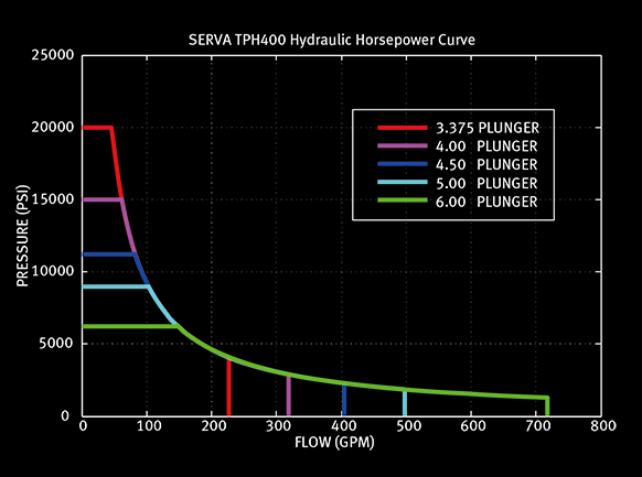 Насос плунжера насоса грязи буровой установки SERVA TPH 400 тройной