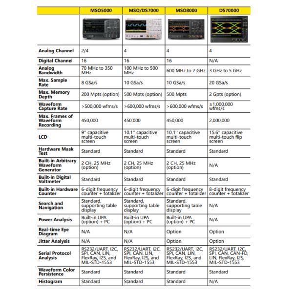 RIGOL DS70000 Series  Digital Oscilloscope with Real­‐Time Spectrum Analysis to 5 GHz