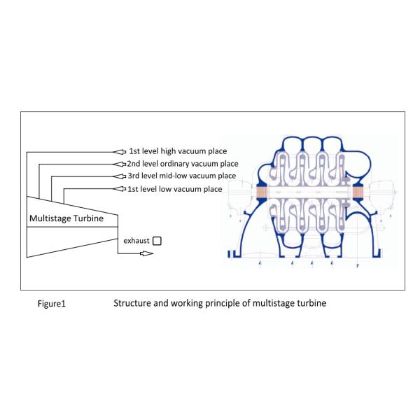 Вакуумный насос высокой эффективности 355KW центробежный 390 степень вакуума ³ /Min m стабилизированная