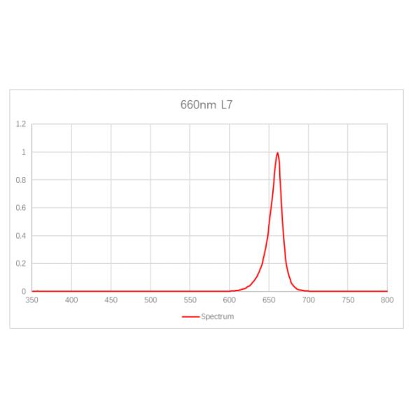Приведенный вырастите светлый обломок темно-красное 650nm 670nm СИД 5050 5054 SMD для мяса Vetgetables