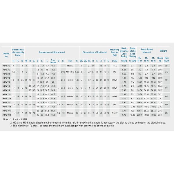 7mm Size Machine Tool Guideways HIWIN MGW7C Easy Installation