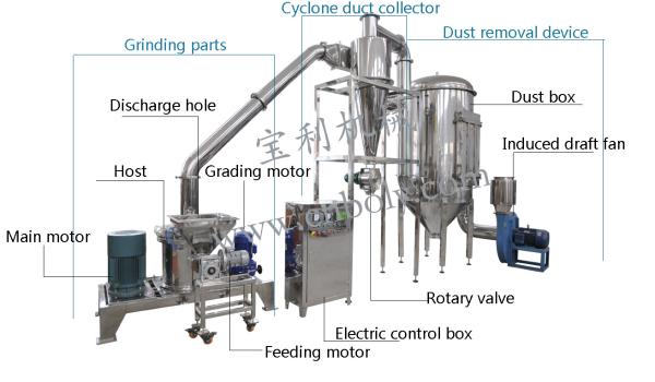 Dry Tea SS304 Particle 10mm Fine Powder Grinding Machine