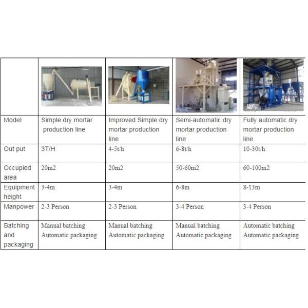 Weighing Cement 25t/H Dry Mortar Mixing Equipment