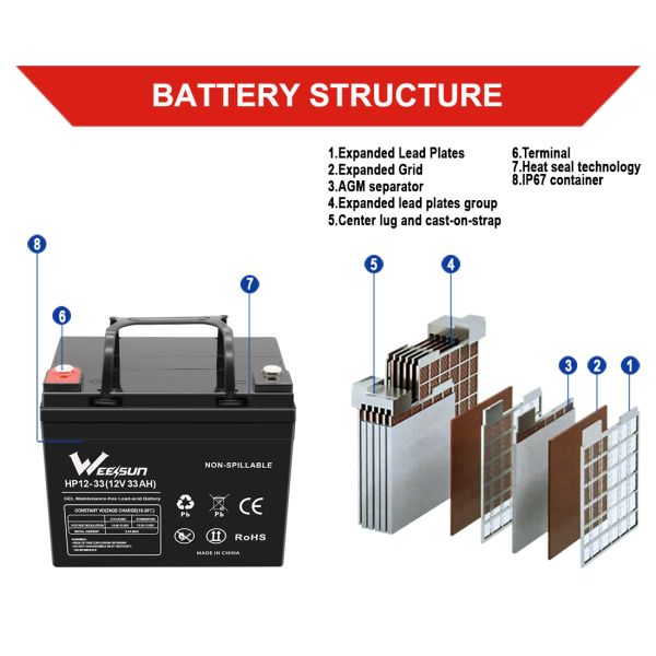 Long Life 12V Lead Acid Battery Gel Agm Ups Solar Battery 12v32ah 12v33ah
