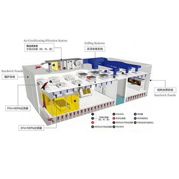 HUAAO Customized Fireproof ISO5-9 Modern Modular Cleanroom Professional Solution for Lab Workshop Hospital & Clean Rooms Project