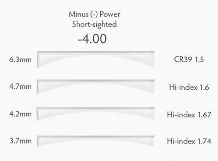 1.74 High Index ASP Semi Finished Lens Blanks UV400 Protectiom Without Coating