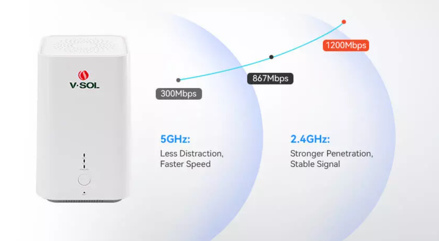 Маршрутизатор сетки двойного диапазона умное 2.4G/5G маршрутизаторов сетки AC WiFi 1GE 1FE легкий