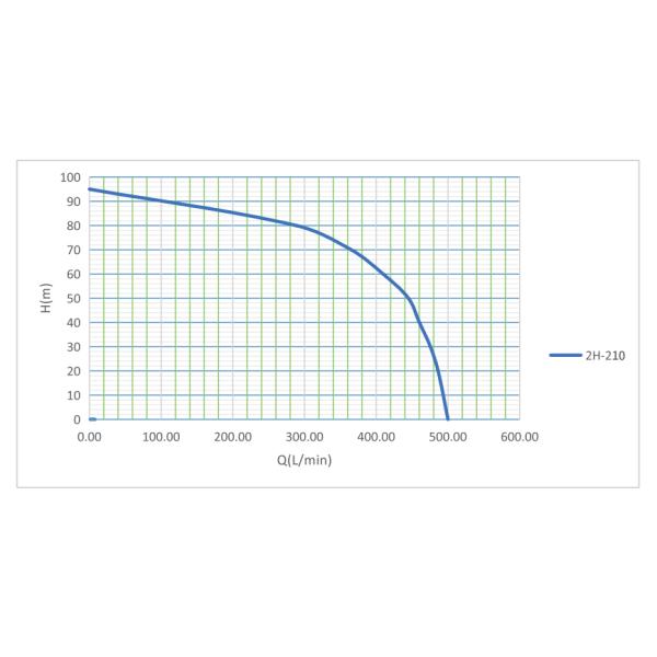 Пожаротушение черепахи 2 дюймов нагнетает пожарный насос затравки собственной личности объема 13HP 100m