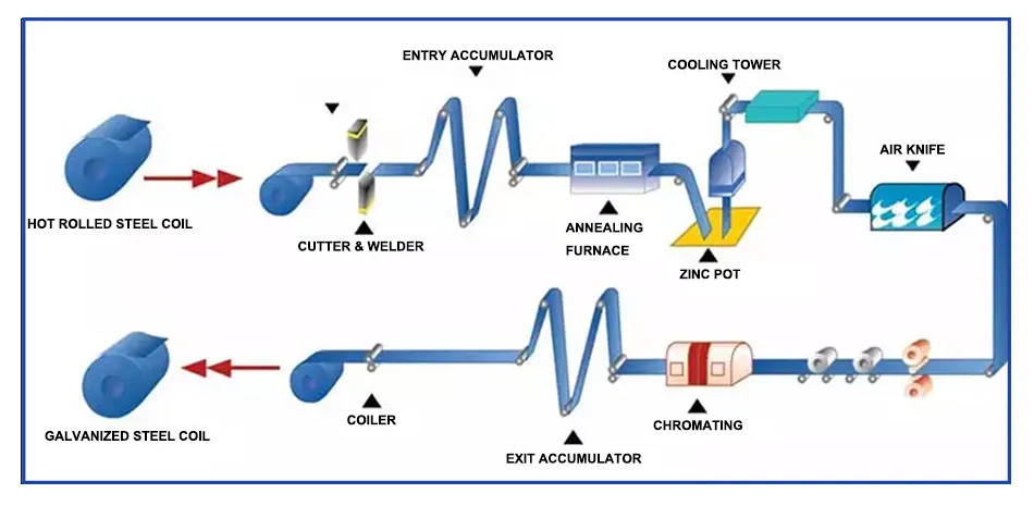 0.8mm 1mm 1.2mm 1.5mm 2mm bobina de acero Gl DX51D DX52D bobina galvanizada en caliente