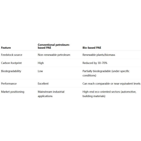 Bio-Based Polyaspartic Ester (PAE) Resin