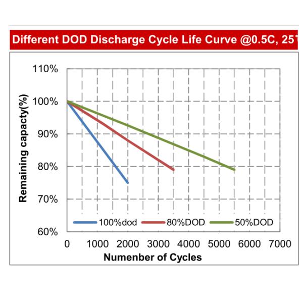 Golf Cart Solar Storage Lifepo4 Lithium Ion Battery EV Deep Cycle 12V 80Ah