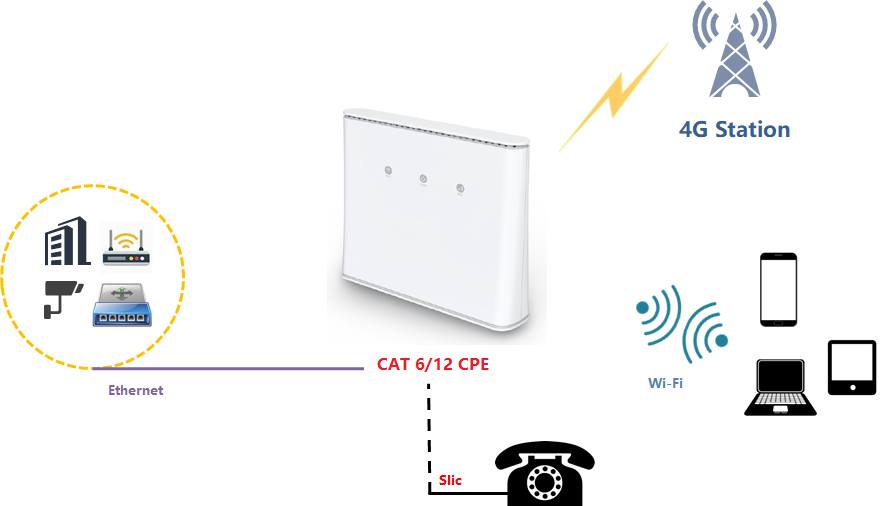 CPE 4G с локальными сетями Idu гигабита Cbrs Band48 маршрутизатора VPN Cat12 CAT6 LTE VoIP