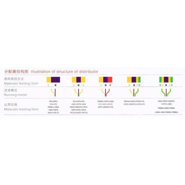 Various Polymer Plastic Extrusion Line Multi Layer Co - Extrusion Distributor