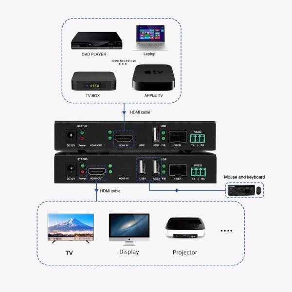 Extendeur fibre optique HDMI 4K30 10KM, Extendeur fibre à latence nulle, Centre de commande et de contrôle, Extendeur KVM sur fibre