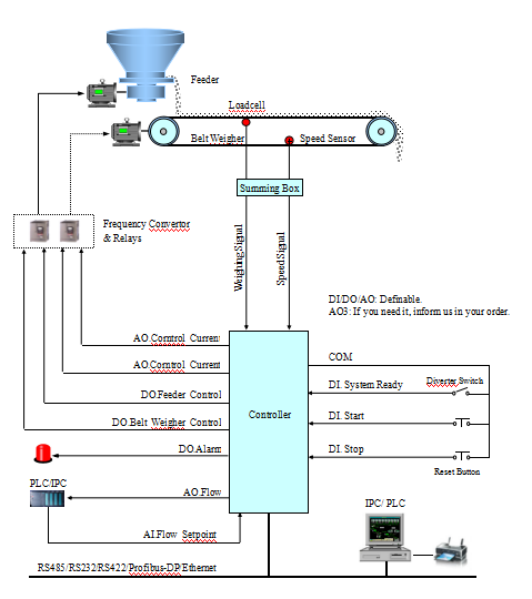 Потеря пояса - внутри - вес весит регулятор фидера для масштаба транспортера БСТ100- А11+