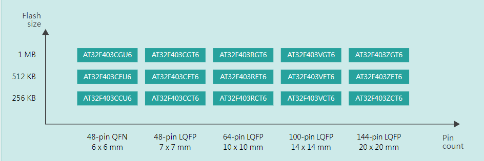 Обломок STM32F103ZET6 SMT32F303ZET6 STM32F103ZCT6 STM32F303ZCT6 AT32F403ZGT6 LQFP144 STM32 IC