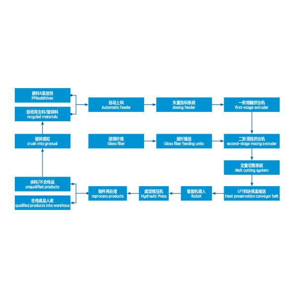 150 - 500mm Two Stage Extruder , Long Fiber Reinforced Thermoplastics Molding
