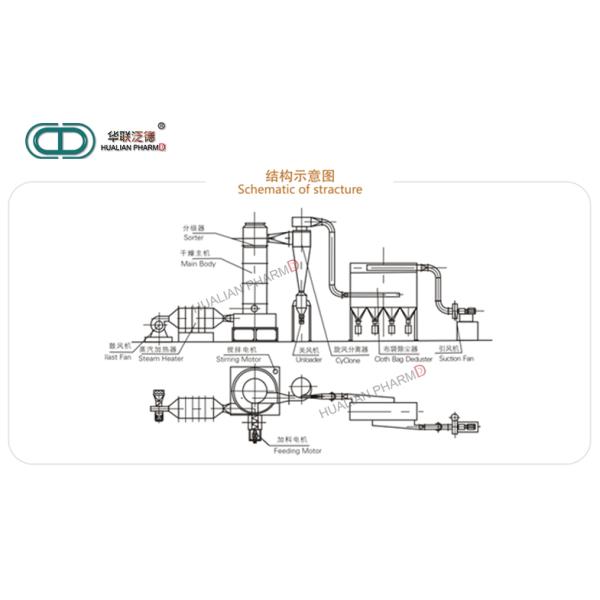 High Speed Pharmaceutical Machinery / Rotating Dryer Medicine Processing/rotating dryer