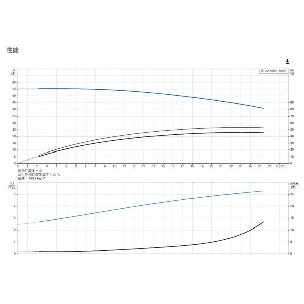 Grundfos TP 32-580/2 Pompes volutes à un seul étage Transporter de l'eau froide, de l'eau de refroidissement ou de l'eau chaude pour obtenir l'échange et la circulation de chaleur