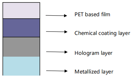 Película de transferencia holográfica PET, Película PET metalizada para embalaje / impresión