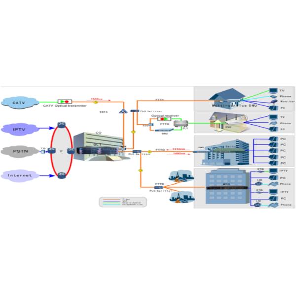 FTTH 2 LAN ports 1GE 1FE RF output wifi router gpon epon onu
