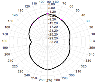 Waterproof LPDA Outdoor Directional Antenna 400-7000MHz 550x350x80MM