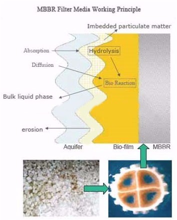 Φ5 * средства массовой информации фильтра двигая кровати 10mm Diy в заводе по обработке нечистот с технологией Mbbr