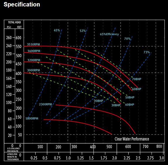 SCP RA 3x2x11 Drilling Rig Mud Pump Centrifugal Water Pump