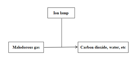 High Energy Ion Deodorization Equipment For Sewage Plan With Core Component Biofilter