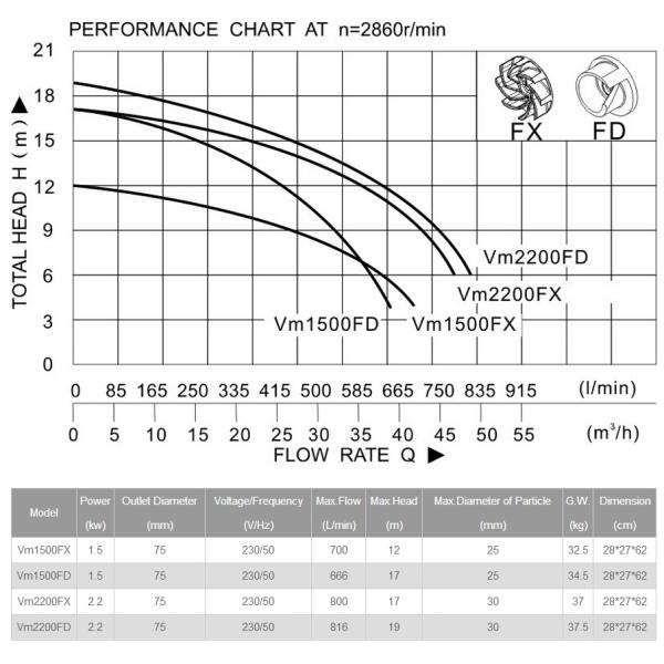 sewage pump, drainage pump, dirty water pump, clean water pump, clear water pump
