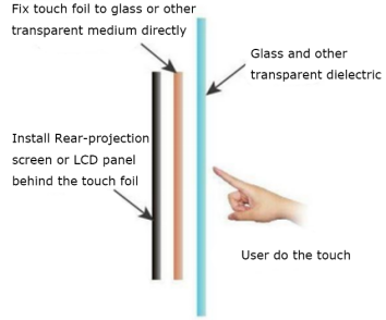 19 Inch PCAP Touch Foil 10 Points Touch For Industrial / Business