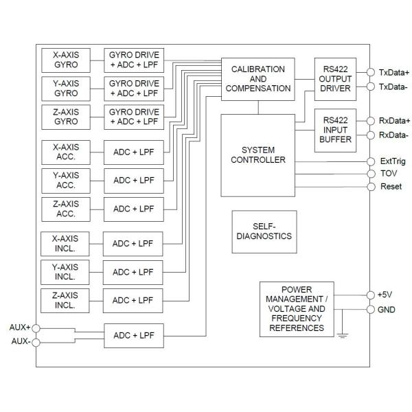 Inertial Measurement Unit Integrating Three Accelerometers And Gyroscope And Inclinometer