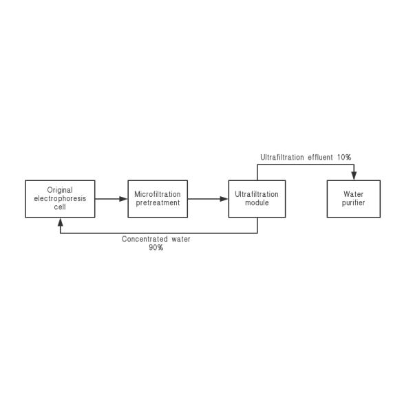 Anti Pollution Desalination Membrane Filtration System Simple operation