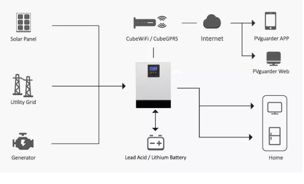 Off Grid Complete Solar System Battery Storage 5kwh 10kw 8kw