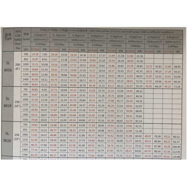 High Pressure 220V Roots Air Blower Three Lobe Double Tank Rpm 700 - 2200 Speed