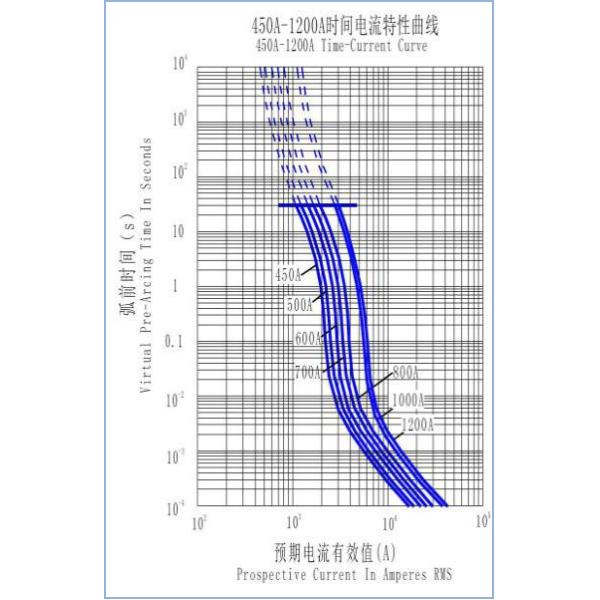 Capacité de rupture élevée de fusible de PDU, fusible électrique en céramique 150A