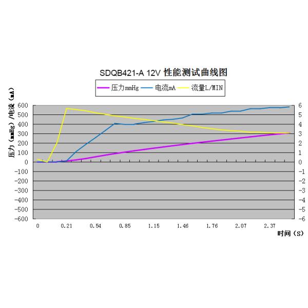 Voltage 6V/12V/24V Flow Rate 5.0-6.0LPM FDA High Pressure Air Pump for Leg Massager/ Beautiful Leg Machine