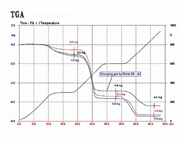 Анализатор экрана касания LCD резиновый термогравиметрический