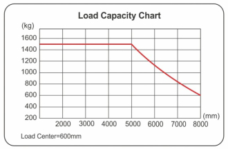Indoor Reach Truck Forklift 1.5 Ton AC Control High Grade Configuration