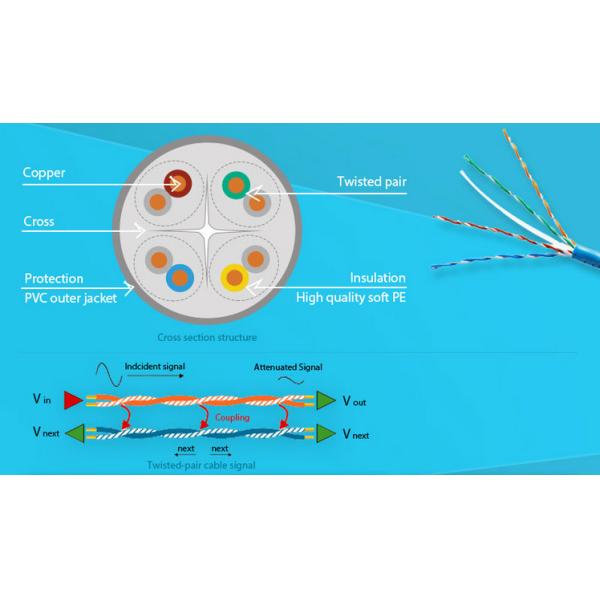 305 m / roll UTP Cat5 4 Pairs 23 / 24 Awg Wire CCAU BC CCA CCS Material