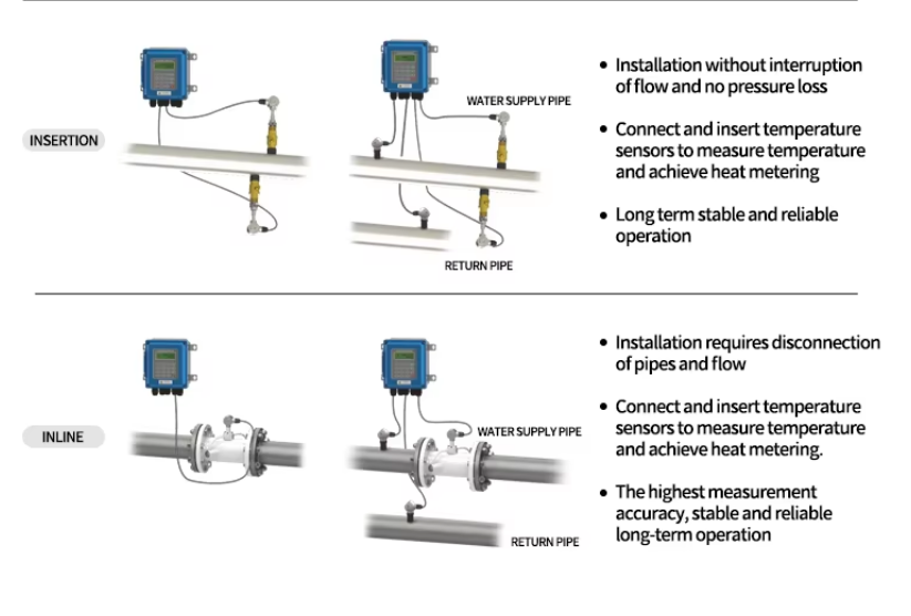 Accurate Ufm Flow Meter Industrial IP65 In DN50-DN700 Pipelines