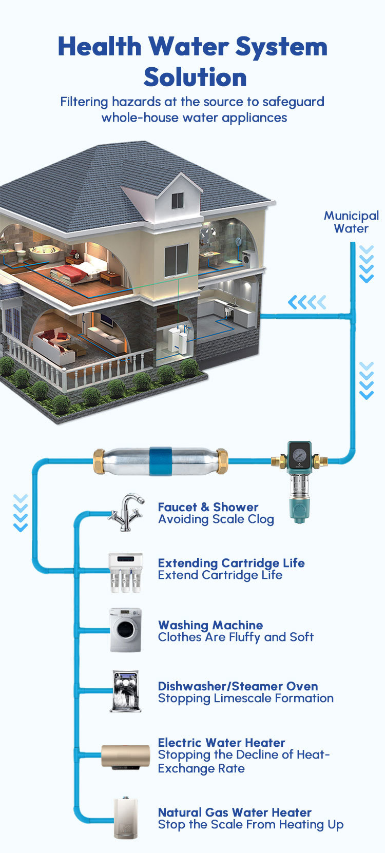 Salt-Free Physical Water Descaler with Compact Inline Design for Whole House Scale Control - No Electricity Required