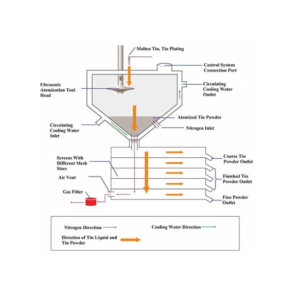 Ultrasonic Metal Atomization Technology For Tin Metal Mist