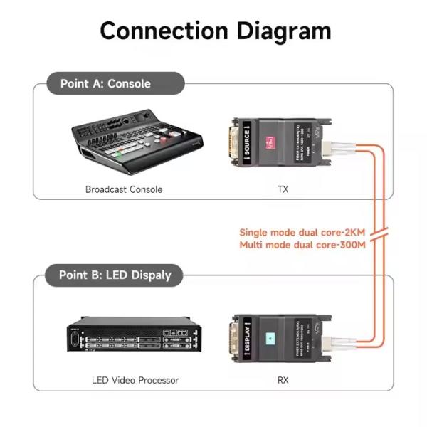 10.2Gbps MINI DVI оптический приемопередатчик для 2 км HDMI 1.3 расстояние передачи видео