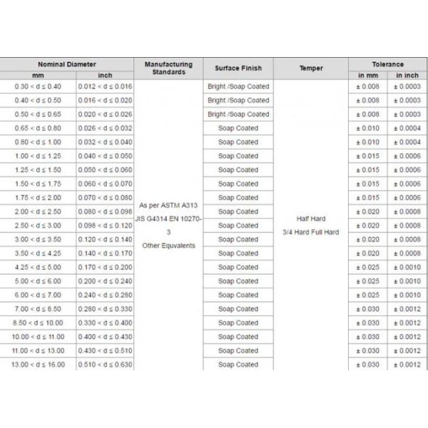 RosH Certified 1.2mm 304 Stainless Steel Spring Wire with Bright Coating and Soap-coated Finish