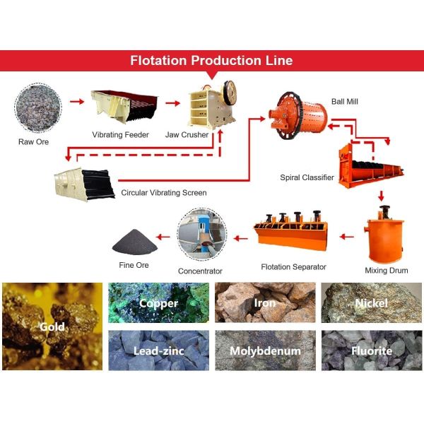 Rock Gold Ore Processing Line 